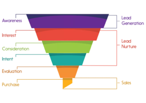 Marketing funnel - awareness interest consderation intent evaluation and lastly purchase 