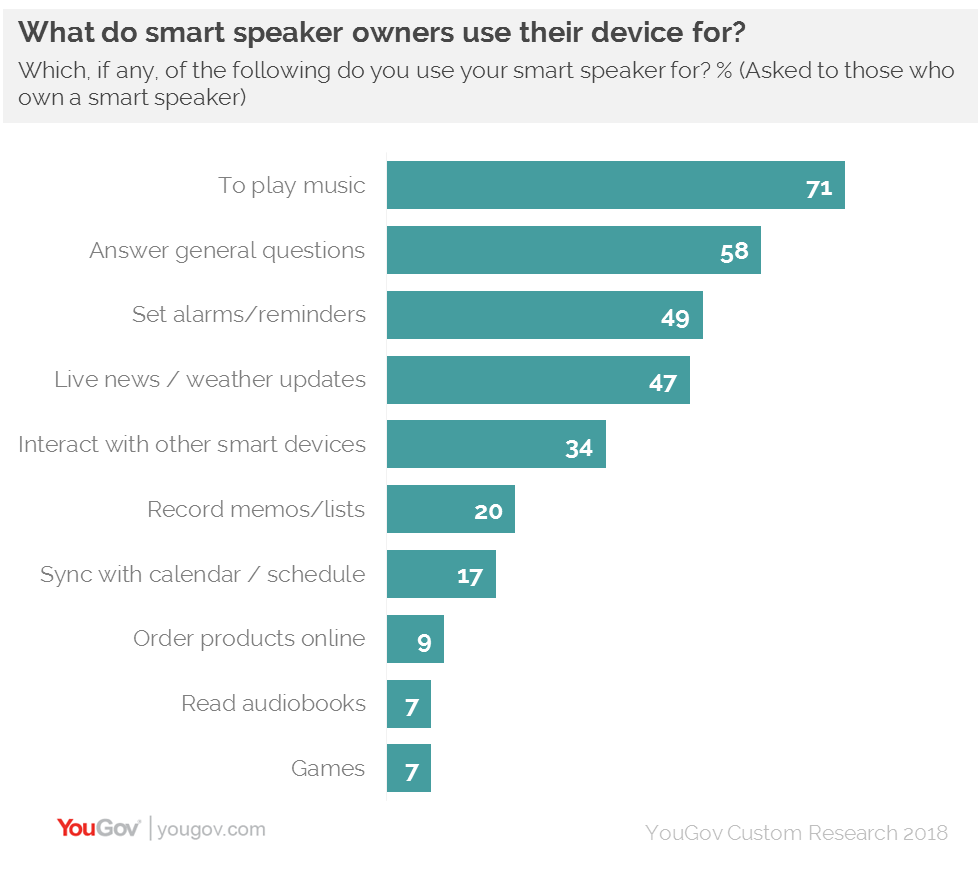 What do people use their smart speakers for?
