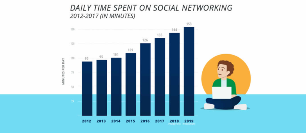 Daily time spent on Social Networking