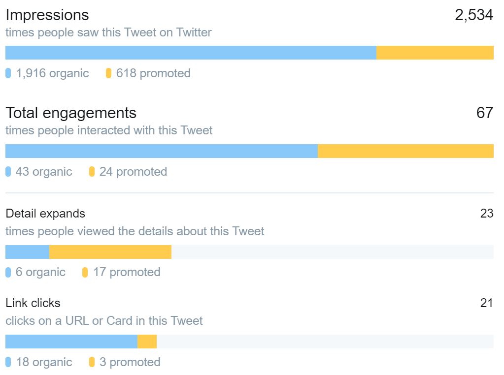 Promote Mode Tweet Analytics