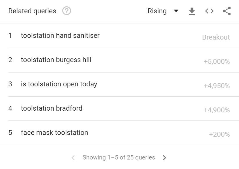 toolstation rising search queries