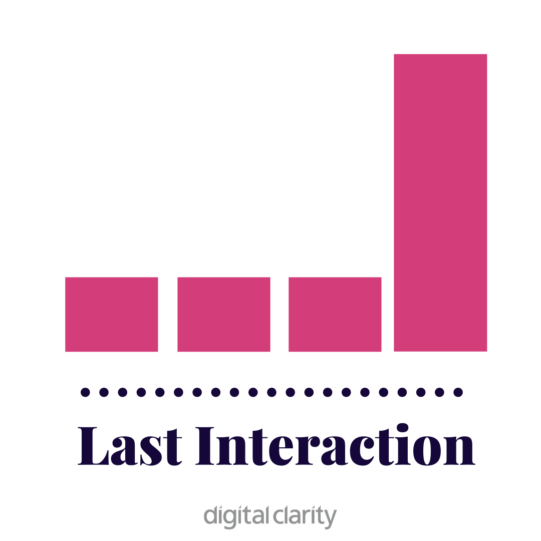 Last Interaction (Last-click) attribution model visual explanation by Digital Clarity