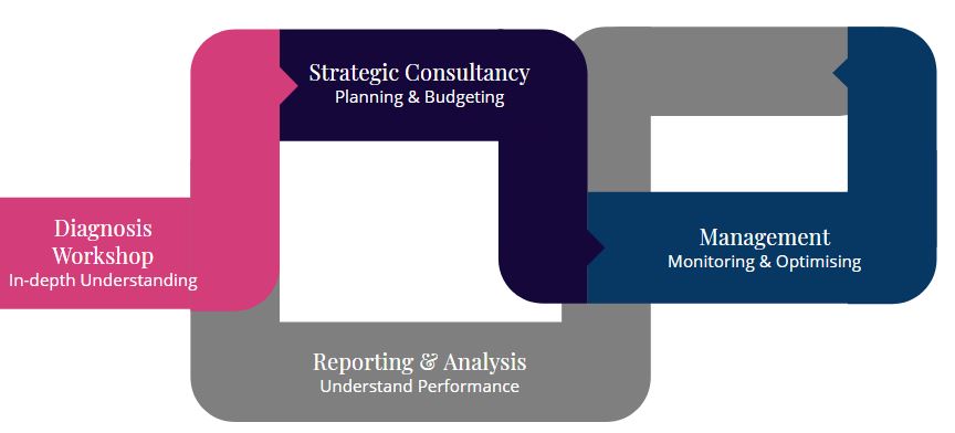Digital Clarity Marketing Consultancy Process