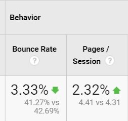 Bounce rate increased 3%