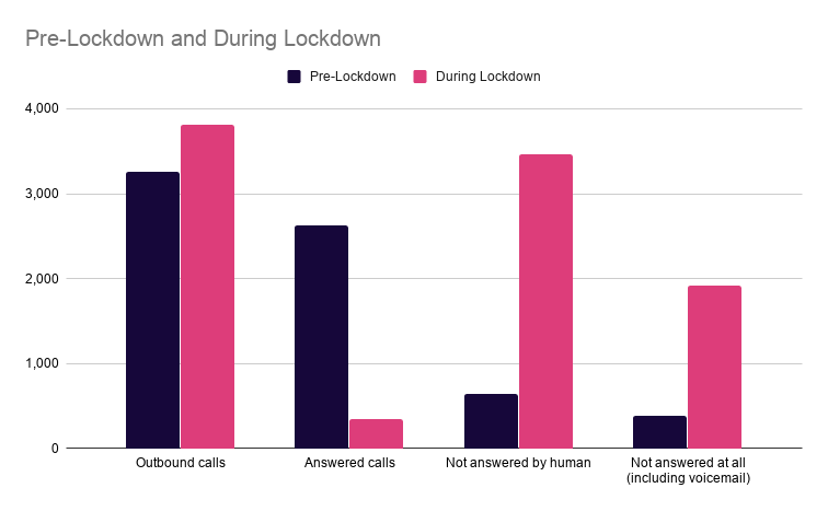Pre-Lockdown and During Lockdown data graph