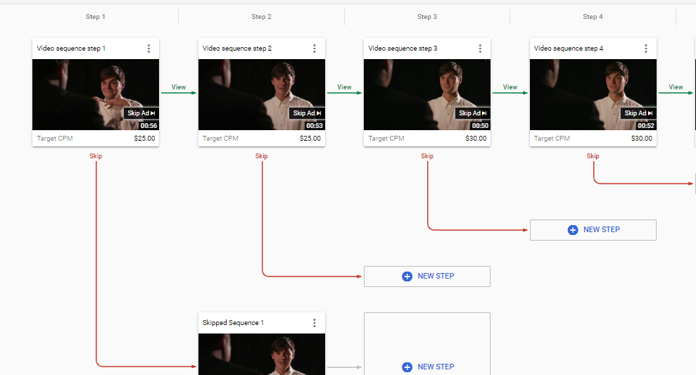 Youtube Video Ad Sequencing Flow