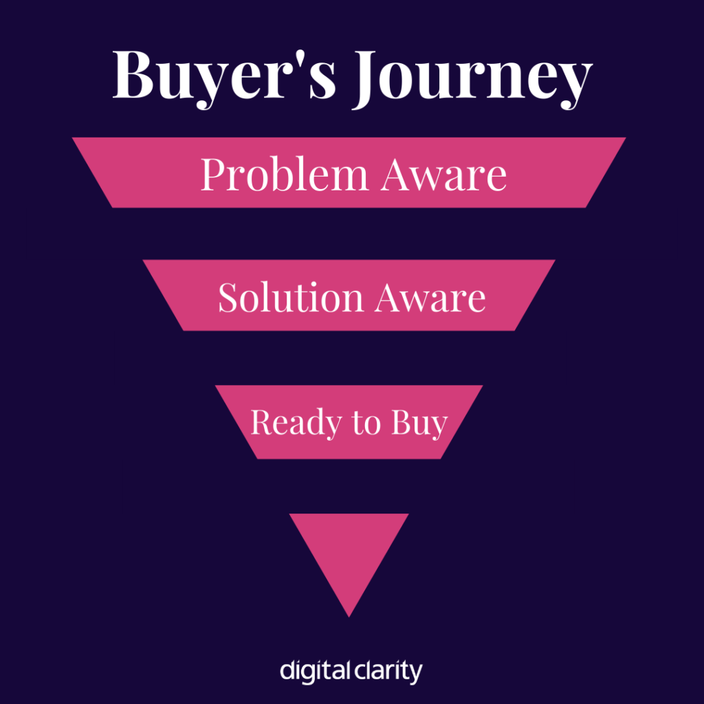 buyer's journey problem aware solution aware ready to buy