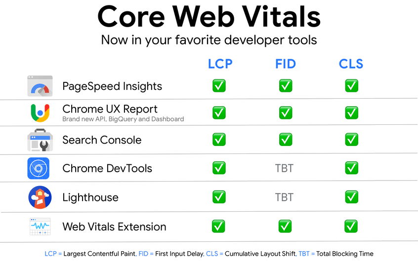 tools to measure core web vitals
