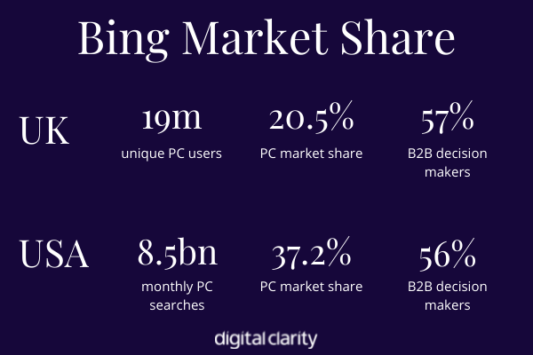 Bing Market Share