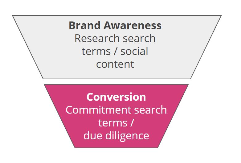 Brand Awareness and Conversions