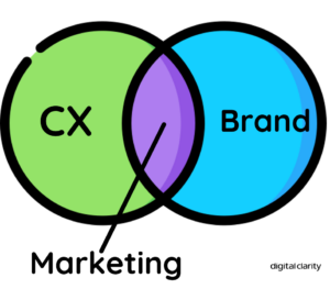Digital Clarity CX Marketing 