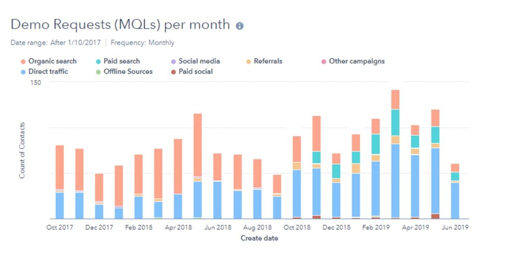 MQLs-per-month