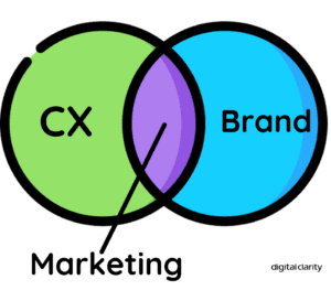 Digital Clarity CX Marketing 